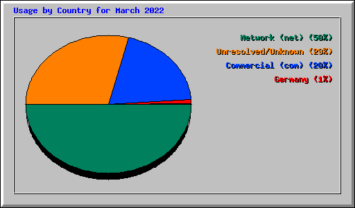 Usage by Country for March 2022