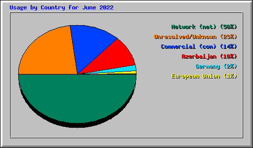Usage by Country for June 2022