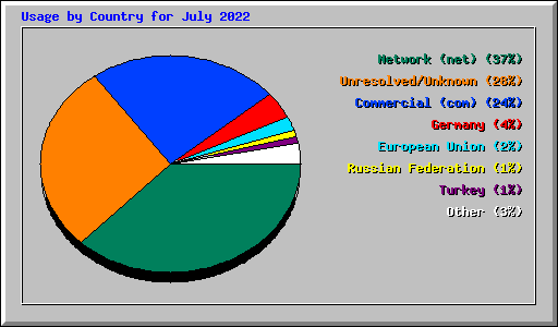 Usage by Country for July 2022