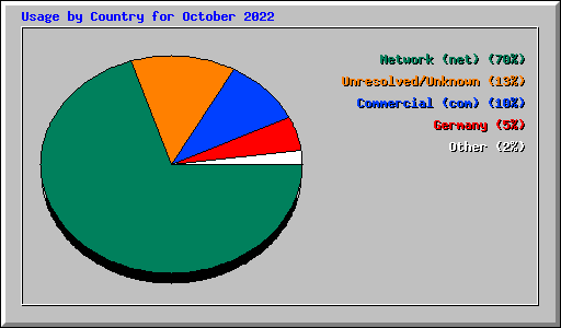 Usage by Country for October 2022