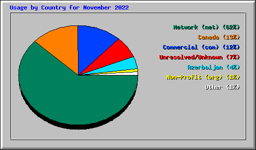 Usage by Country for November 2022