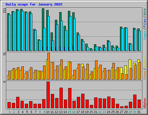 Daily usage for January 2022