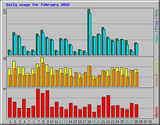 Daily usage for February 2022
