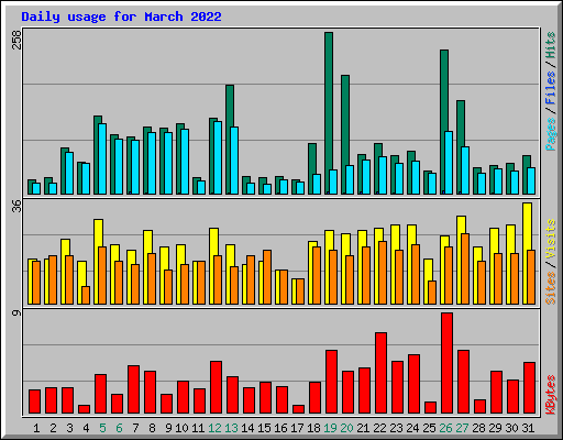 Daily usage for March 2022