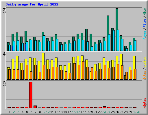 Daily usage for April 2022