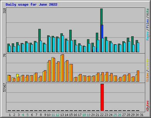 Daily usage for June 2022