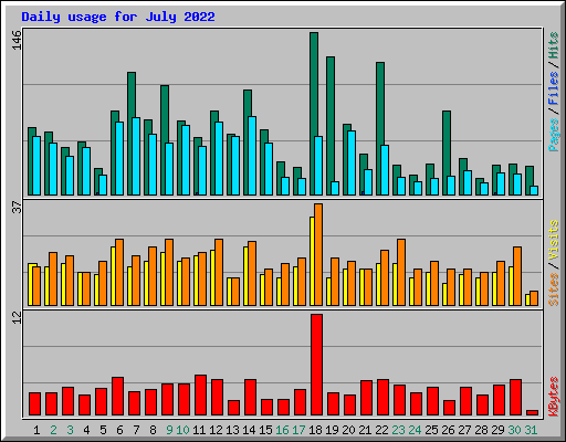 Daily usage for July 2022