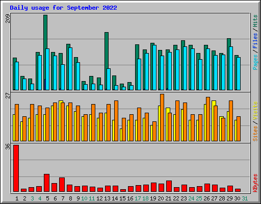Daily usage for September 2022