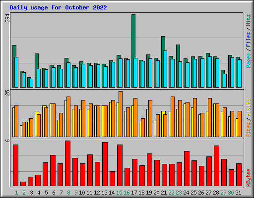 Daily usage for October 2022