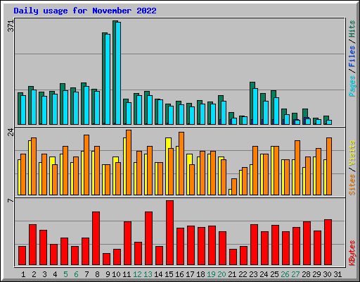 Daily usage for November 2022