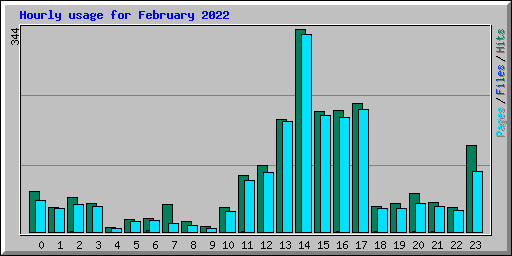 Hourly usage for February 2022