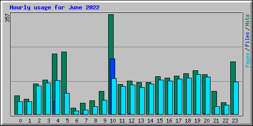 Hourly usage for June 2022