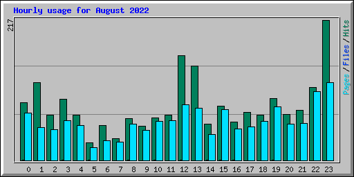 Hourly usage for August 2022